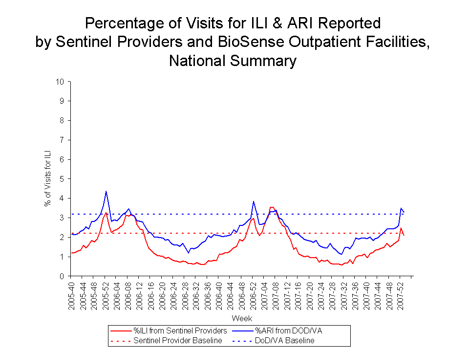 Percentage of Visits for ILI & ARI Reported by Sentinel Providers and BioSense Outpatient Facilities National Summary