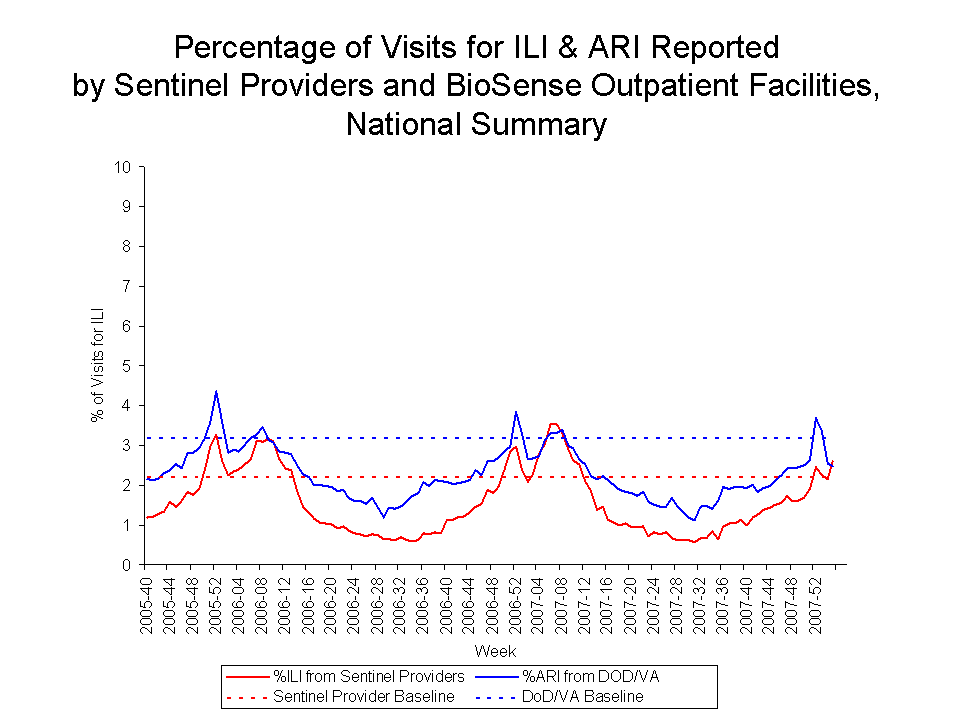 Percentage of Visits for ILI & ARI Reported by Sentinel Providers and BioSense Outpatient Facilities National Summary