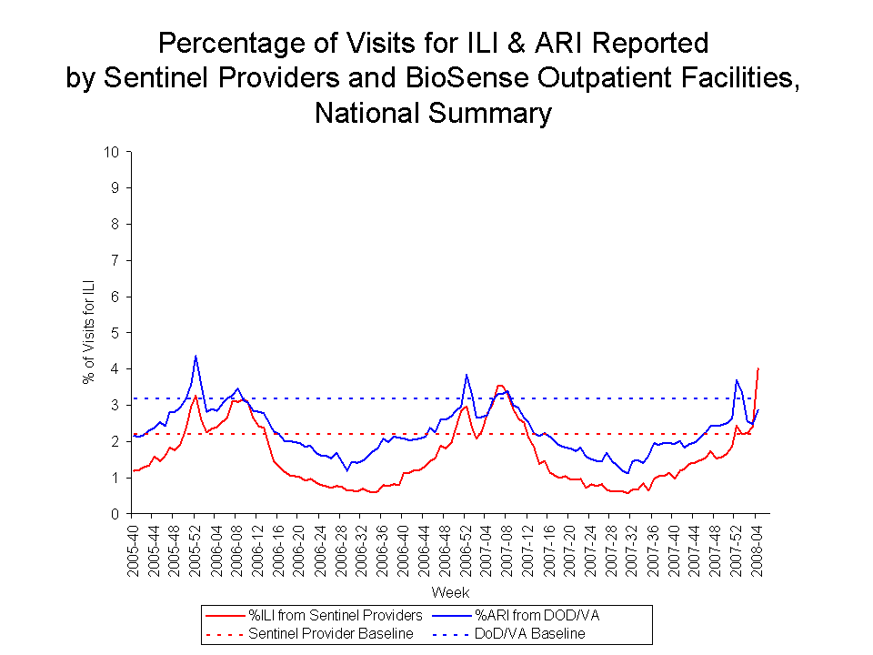 Percentage of Visits for ILI & ARI Reported by Sentinel Providers and BioSense Outpatient Facilities National Summary