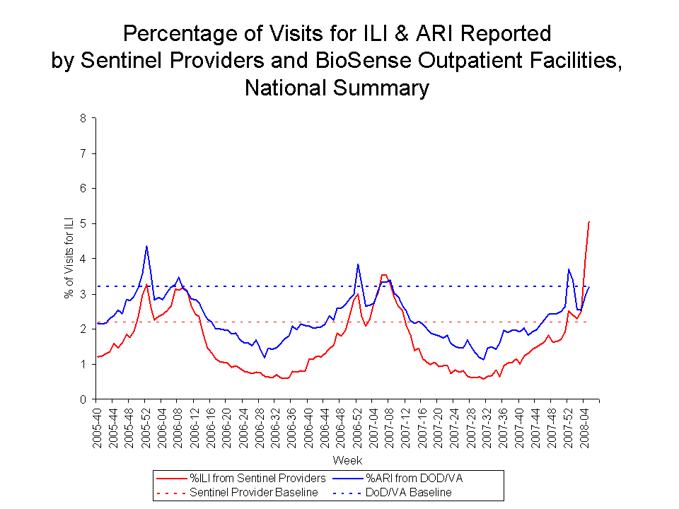 Percentage of Visits for ILI & ARI Reported by Sentinel Providers and BioSense Outpatient Facilities National Summary