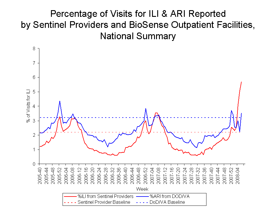 Percentage of Visits for ILI & ARI Reported by Sentinel Providers and BioSense Outpatient Facilities National Summary