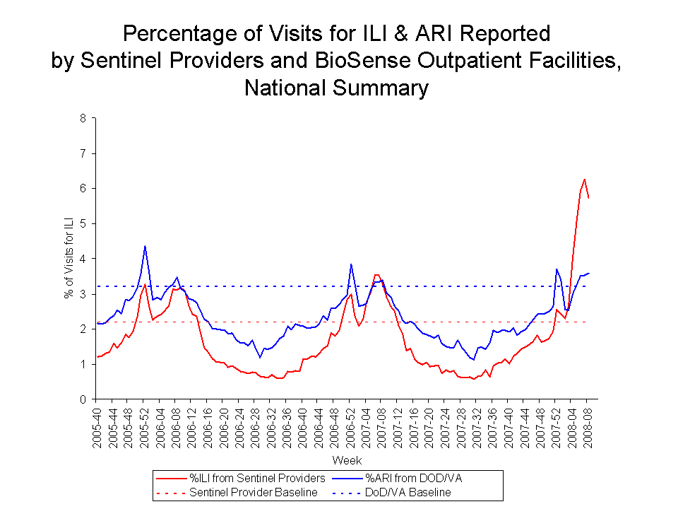 Percentage of Visits for ILI & ARI Reported by Sentinel Providers and BioSense Outpatient Facilities National Summary