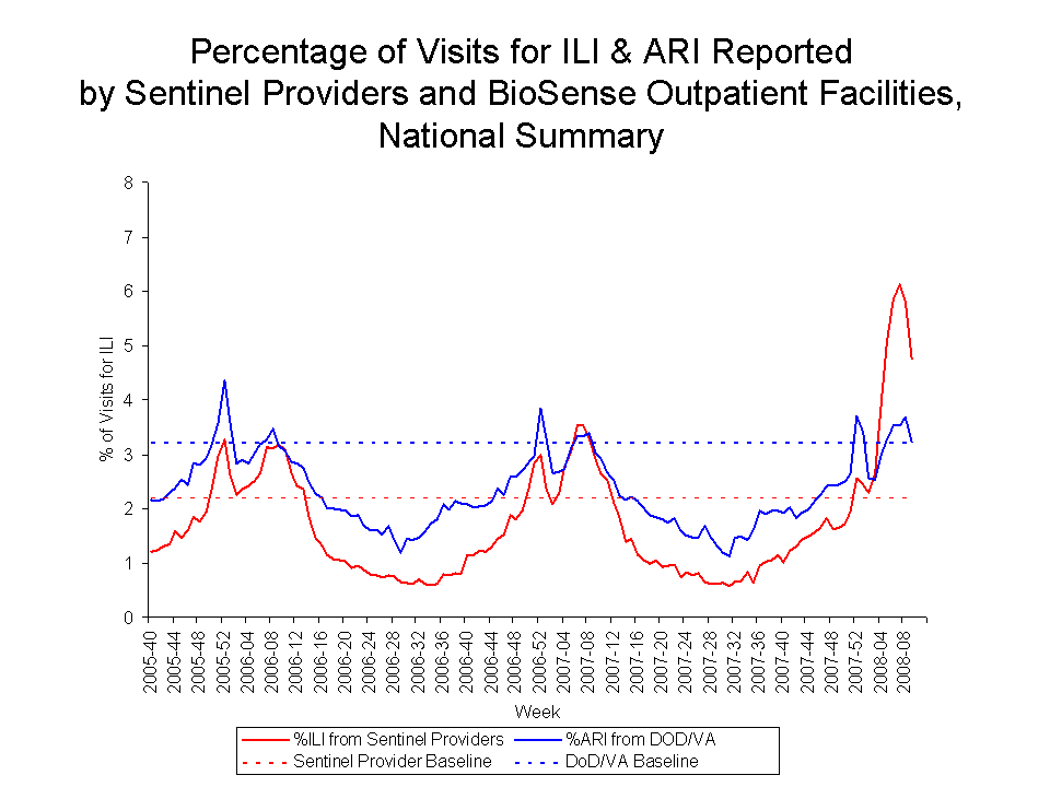 Percentage of Visits for ILI & ARI Reported by Sentinel Providers and BioSense Outpatient Facilities National Summary