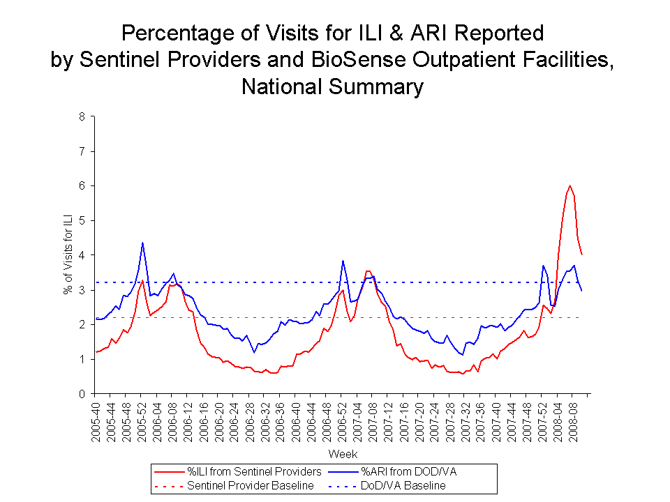 Percentage of Visits for ILI & ARI Reported by Sentinel Providers and BioSense Outpatient Facilities National Summary