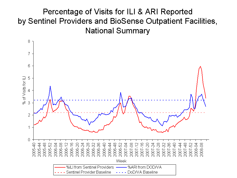 Percentage of Visits for ILI & ARI Reported by Sentinel Providers and BioSense Outpatient Facilities National Summary