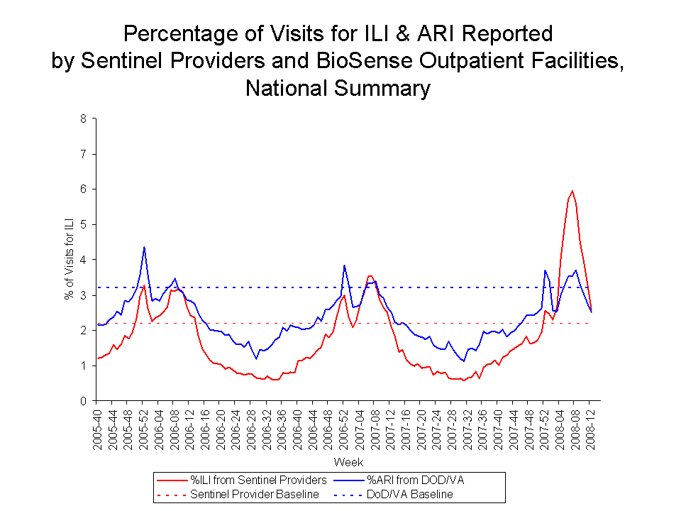 Percentage of Visits for ILI & ARI Reported by Sentinel Providers and BioSense Outpatient Facilities National Summary