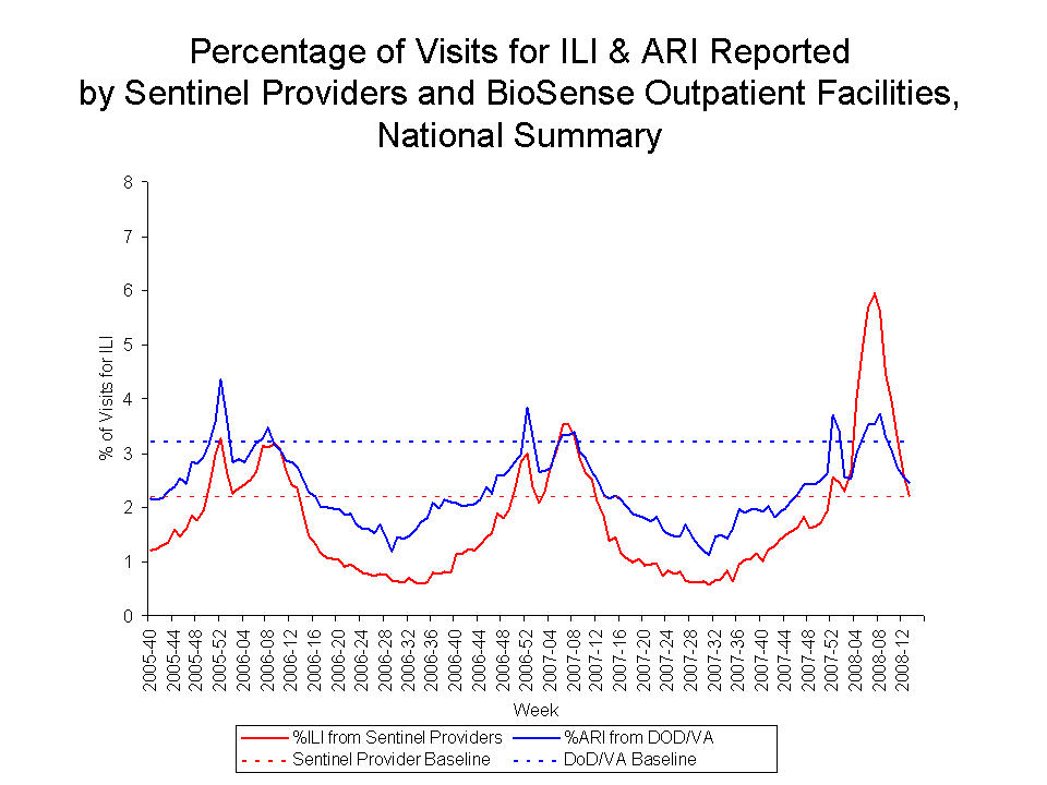 Percentage of Visits for ILI & ARI Reported by Sentinel Providers and BioSense Outpatient Facilities National Summary