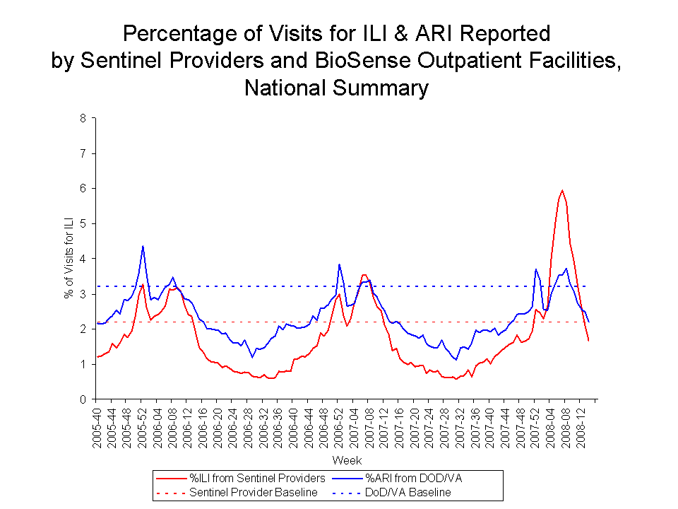 Percentage of Visits for ILI & ARI Reported by Sentinel Providers and BioSense Outpatient Facilities National Summary