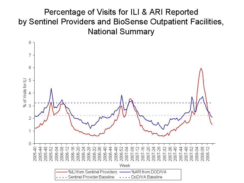 Percentage of Visits for ILI & ARI Reported by Sentinel Providers and BioSense Outpatient Facilities National Summary