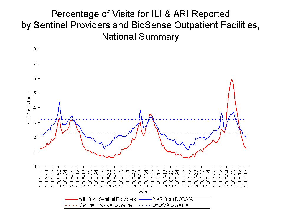 Percentage of Visits for ILI & ARI Reported by Sentinel Providers and BioSense Outpatient Facilities National Summary