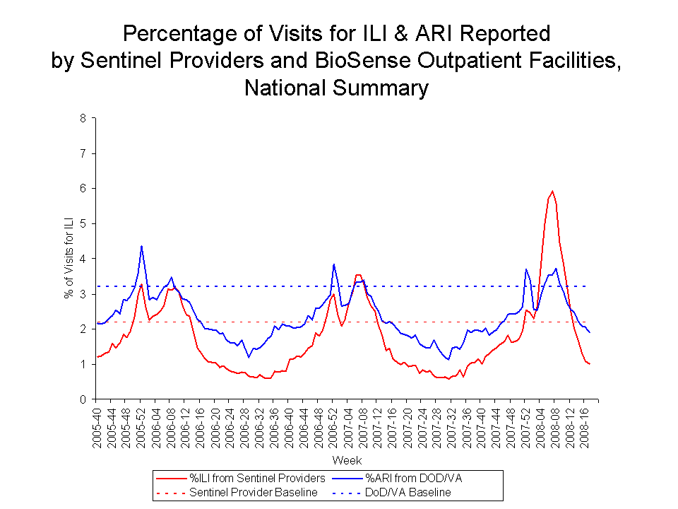Percentage of Visits for ILI & ARI Reported by Sentinel Providers and BioSense Outpatient Facilities National Summary
