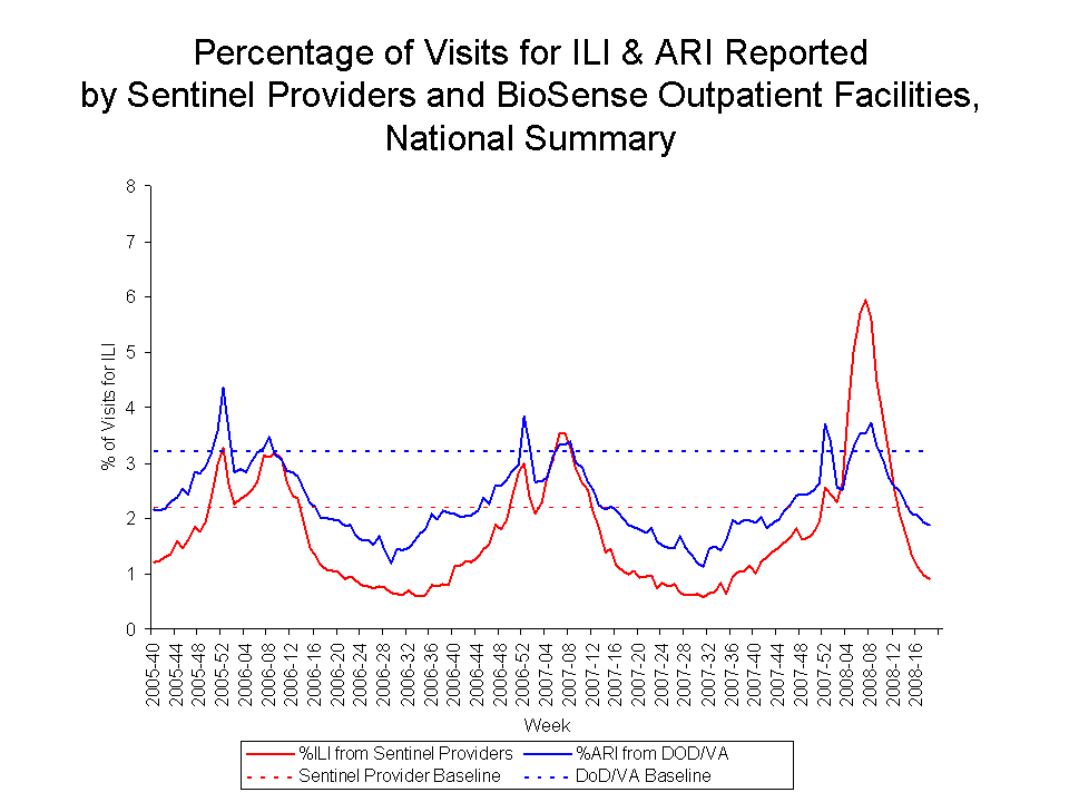 Percentage of Visits for ILI & ARI Reported by Sentinel Providers and BioSense Outpatient Facilities National Summary