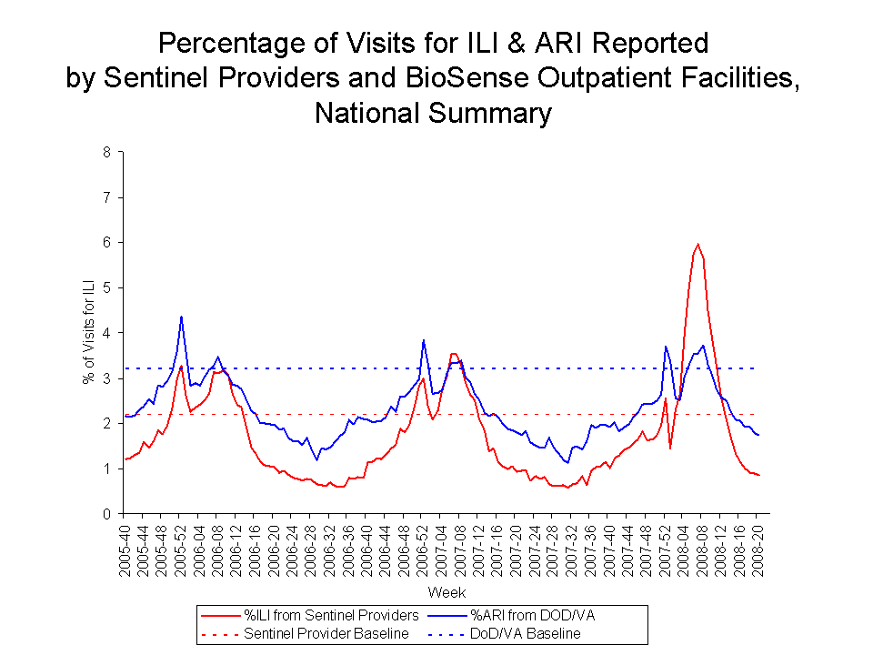 Percentage of Visits for ILI & ARI Reported by Sentinel Providers and BioSense Outpatient Facilities National Summary