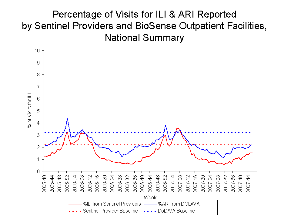 Percentage of Visits for ILI & ARI Reported by Sentinel Providers and BioSense Outpatient Facilities National Summary