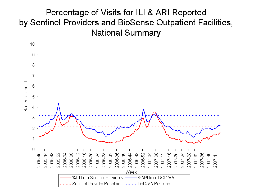 Percentage of Visits for ILI & ARI Reported by Sentinel Providers and BioSense Outpatient Facilities National Summary