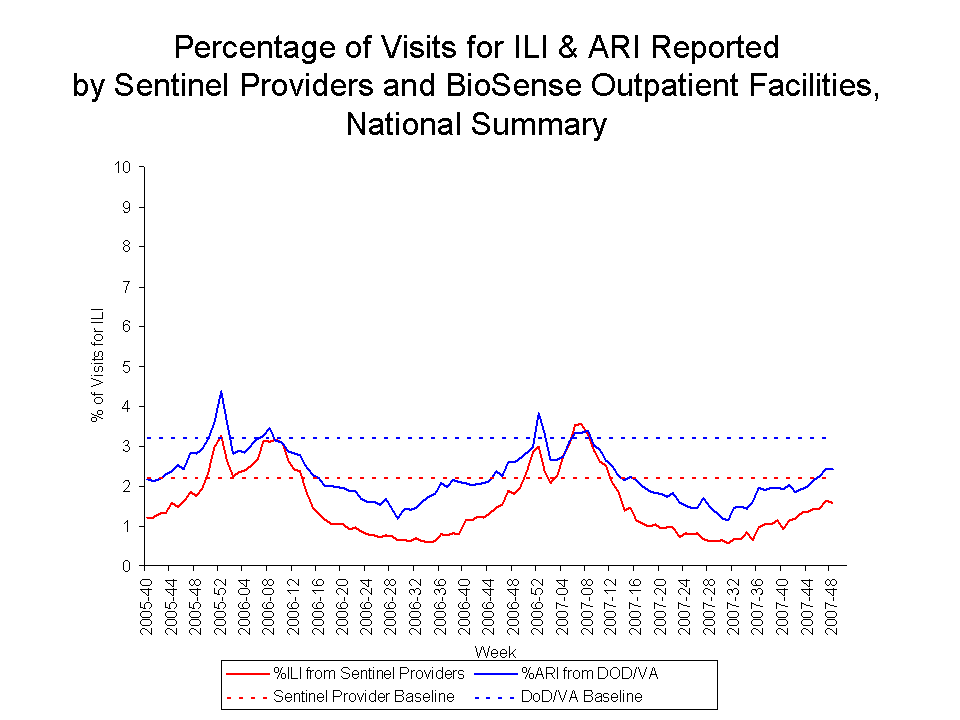 Percentage of Visits for ILI & ARI Reported by Sentinel Providers and BioSense Outpatient Facilities National Summary