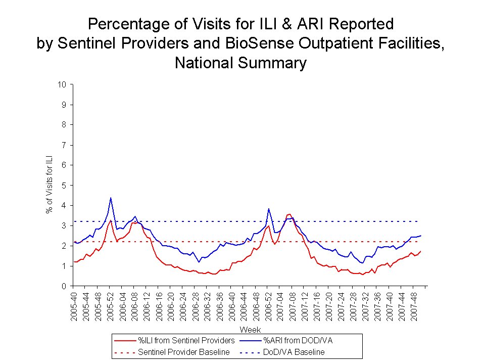 Percentage of Visits for ILI & ARI Reported by Sentinel Providers and BioSense Outpatient Facilities National Summary