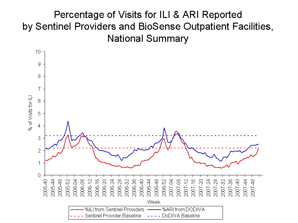 Percentage of Visits for ILI & ARI Reported by Sentinel Providers and BioSense Outpatient Facilities National Summary