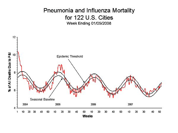 Pneumonia And Influenza Mortality