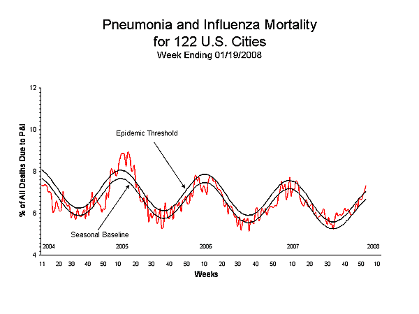 Pneumonia And Influenza Mortality