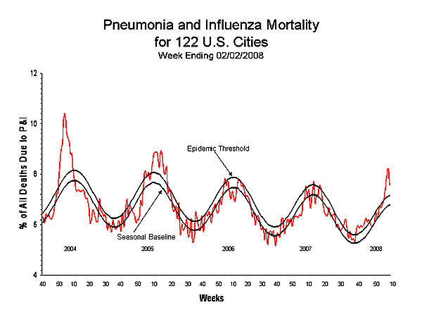 Pneumonia And Influenza Mortality