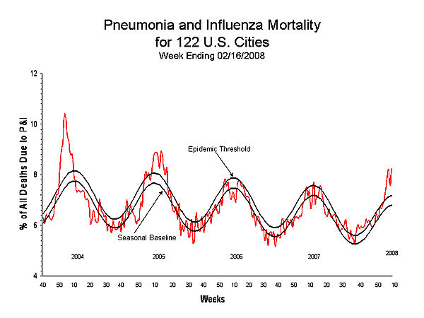 Pneumonia And Influenza Mortality