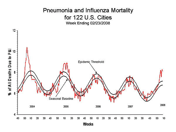 Pneumonia And Influenza Mortality