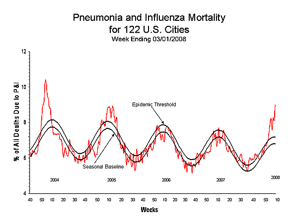Pneumonia And Influenza Mortality