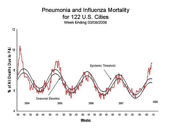 Pneumonia And Influenza Mortality