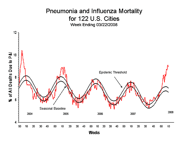 Pneumonia And Influenza Mortality
