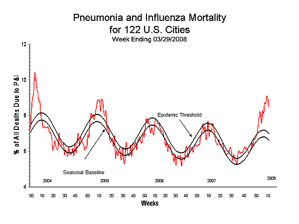 Pneumonia And Influenza Mortality