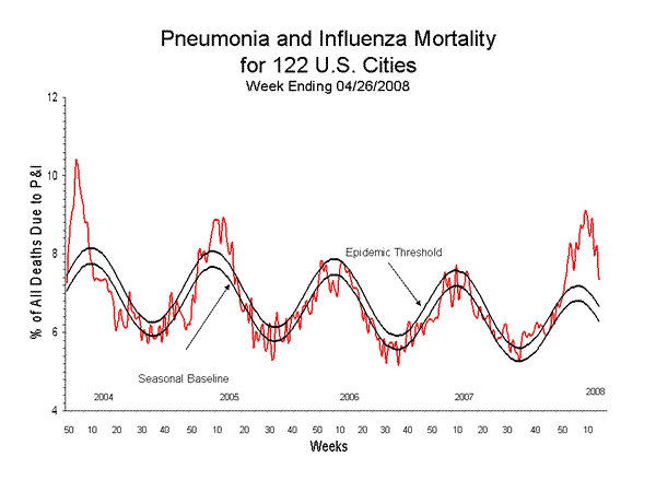 Pneumonia And Influenza Mortality