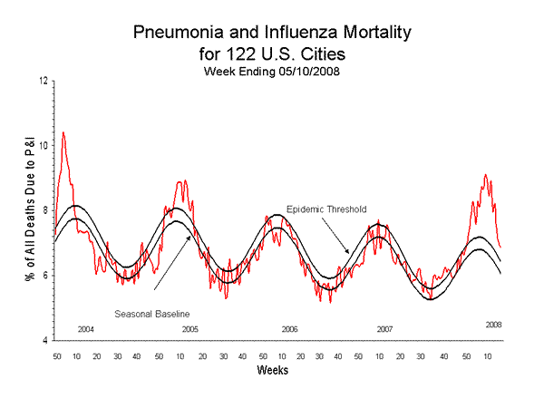 Pneumonia And Influenza Mortality