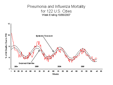 Pneumonia And Influenza Mortality