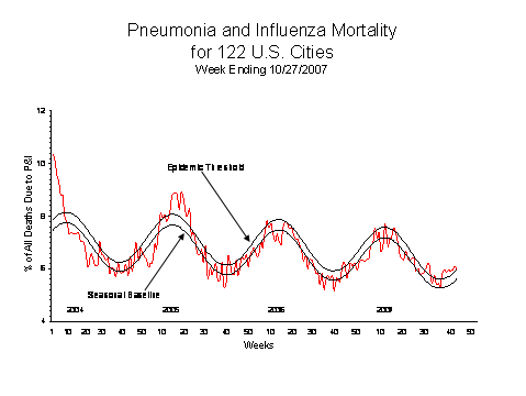 Pneumonia And Influenza Mortality