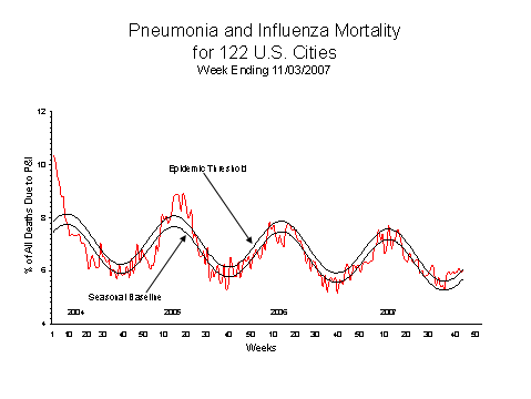 Pneumonia And Influenza Mortality