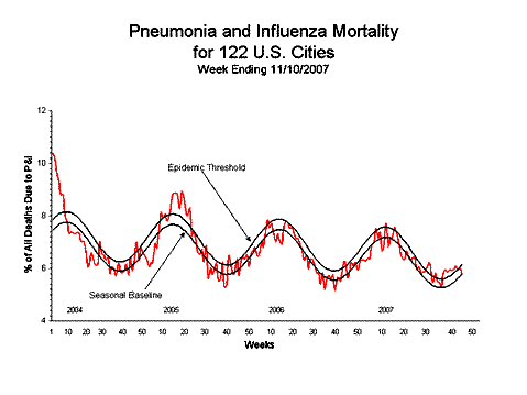 Pneumonia And Influenza Mortality