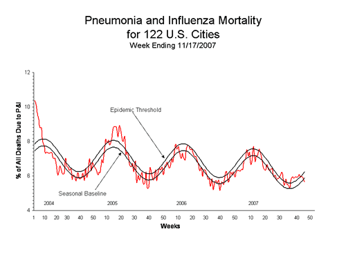 Pneumonia And Influenza Mortality