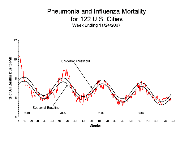 Pneumonia And Influenza Mortality