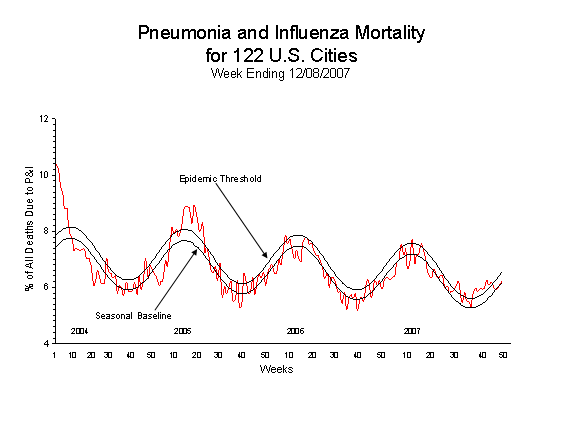 Pneumonia And Influenza Mortality