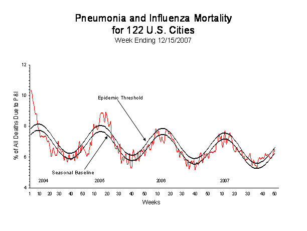 Pneumonia And Influenza Mortality