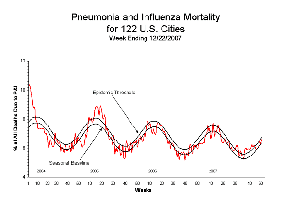 Pneumonia And Influenza Mortality