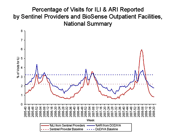 Bar Chart for Influenza-like Illness