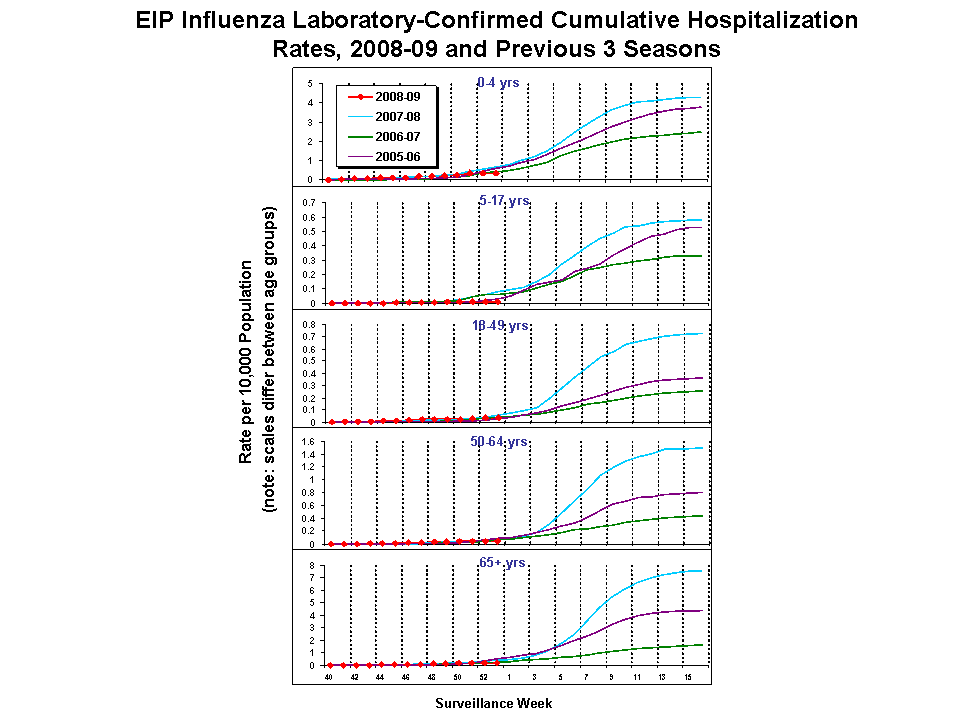 EIP Influenza Laboratory-Confirmed Cumulative Hospitalization Rates, 2008-09 and Previous 3 Seasons