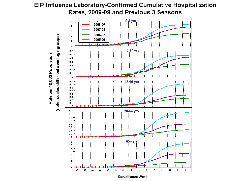 EIP Influenza Laboratory-Confirmed Cumulative Hospitalization Rates, 2008-09 and Previous 3 Seasons