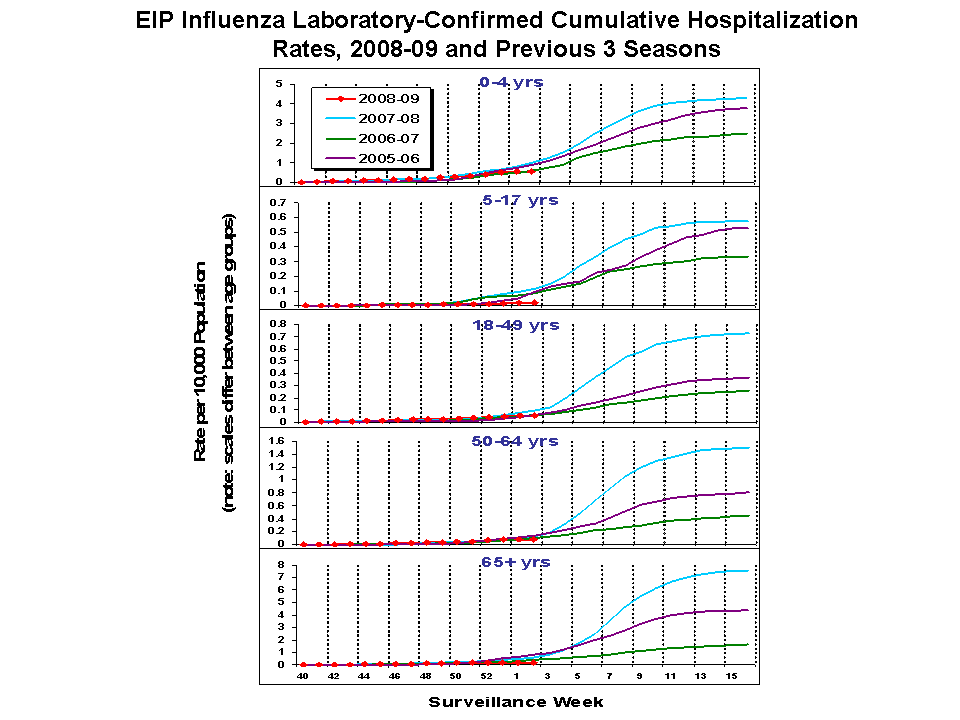 EIP Influenza Laboratory-Confirmed Cumulative Hospitalization Rates, 2008-09 and Previous 3 Seasons
