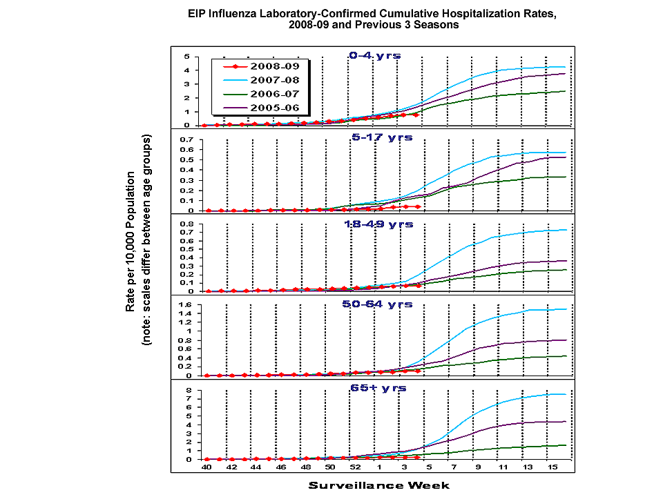 EIP Influenza Laboratory-Confirmed Cumulative Hospitalization Rates, 2008-09 and Previous 3 Seasons