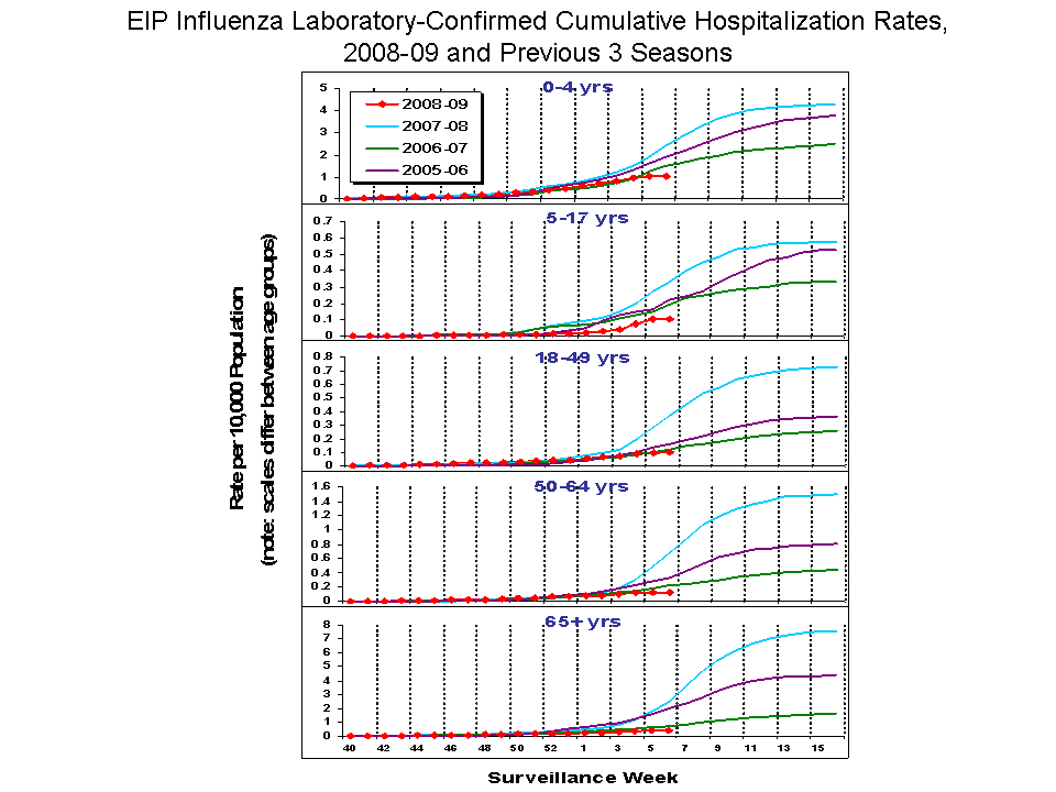EIP Influenza Laboratory-Confirmed Cumulative Hospitalization Rates, 2008-09 and Previous 3 Seasons