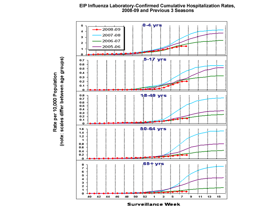 EIP Influenza Laboratory-Confirmed Cumulative Hospitalization Rates, 2008-09 and Previous 3 Seasons