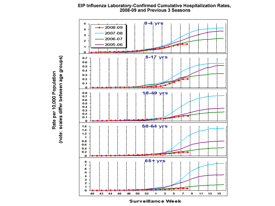 EIP Influenza Laboratory-Confirmed Cumulative Hospitalization Rates, 2008-09 and Previous 3 Seasons
